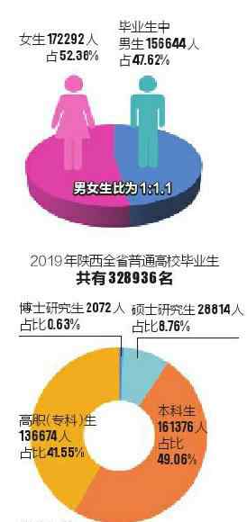 陕西省人口2019总人数 2019年陕西省高校毕业生328936名 在陕就业人数最多