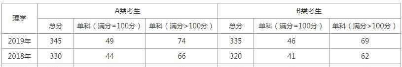 理学国家线 历年理学考研国家线|2020考研理学国家线会不会涨？