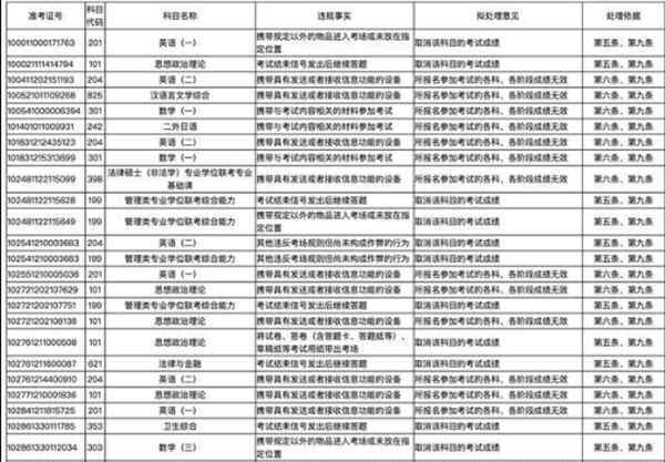 浙江2021年考研违规学生名单公布，涉及百余人