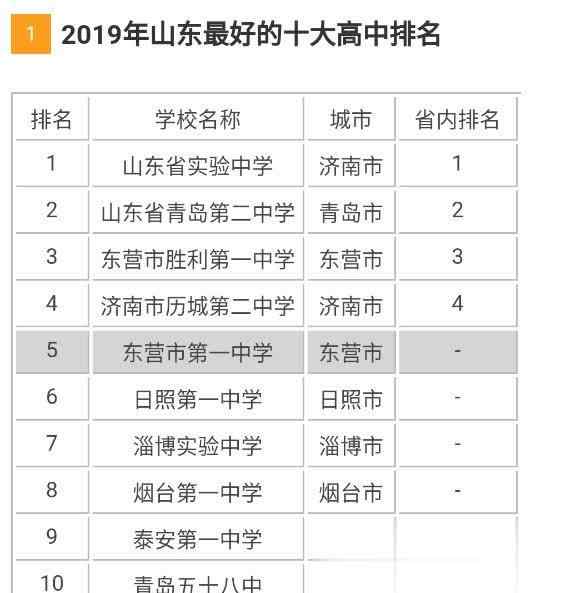 山东省19所重点高中 山东省最好的十所高中，2019年山东高中排名，看看你没有你的母校