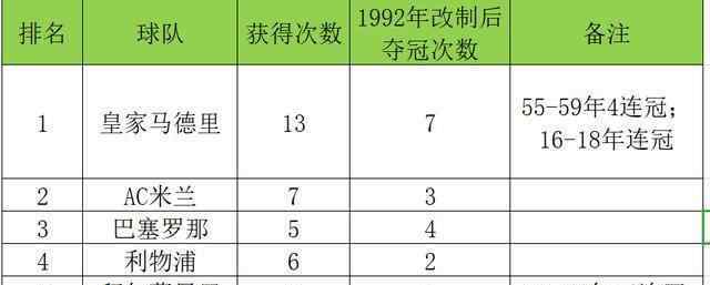 欧洲冠军杯奖杯 只有5只球队永久保留了欧冠奖杯，你知道是哪5只吗？