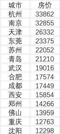 15个新一线城市房价皆过万 究竟是怎么一回事最便宜的地方多少钱