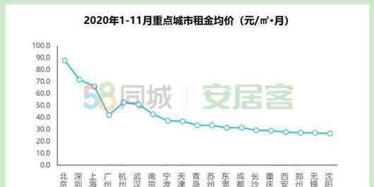 北京成都租房需求量全国居前 到底什么情况呢？