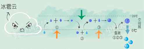 冰雹是怎么形成的 冰雹是怎么形成的以及冰雹防范知识