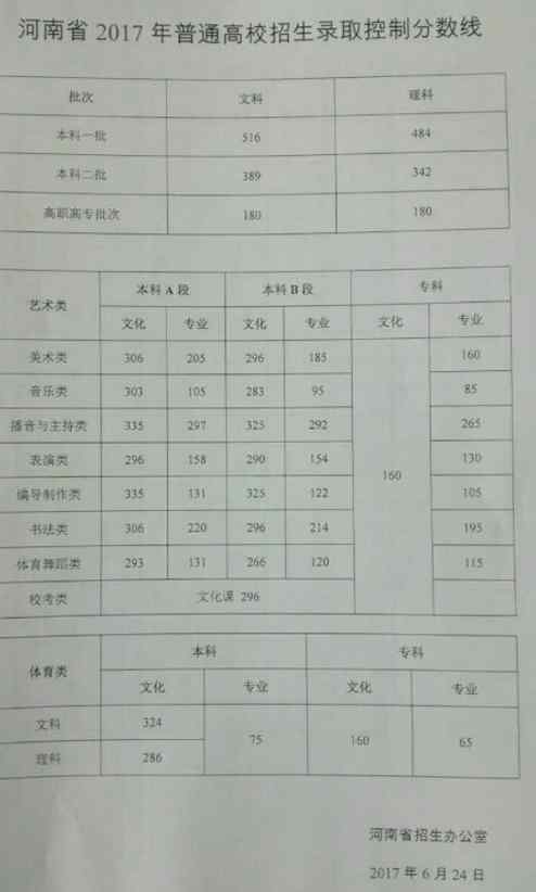 河南省历年高考分数线 2017年河南高考分数线公布 今年河南高考分数线是多少？历年分数线多少？