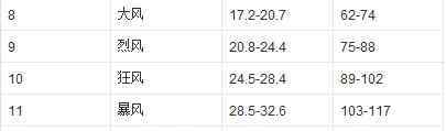 风速与风级的关系 风力等级与风速是什么关系