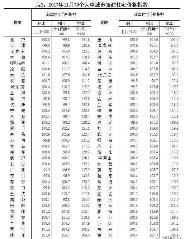 11月房价出炉 最新11月房价数据出炉！ 你那涨了还是跌了？