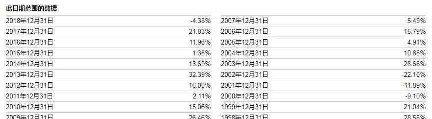 标普500指数是什么 【解析】标普500是什么意思？标普500指数值得投资吗？