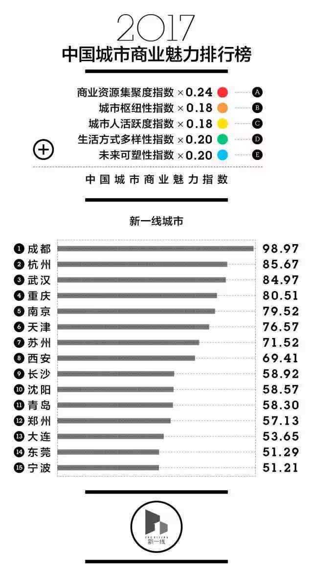 全国最新一线城市名单 最新中国城市排名出炉！新一线城市有15个附城市完整名单