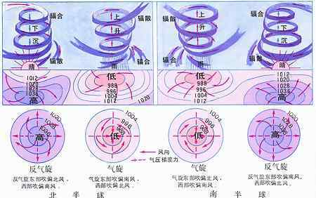 气旋与反气旋 气旋与反气旋怎样区分 台风是气旋吗