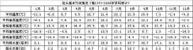 内蒙古包头天气 包头天气介绍 包头气候简介