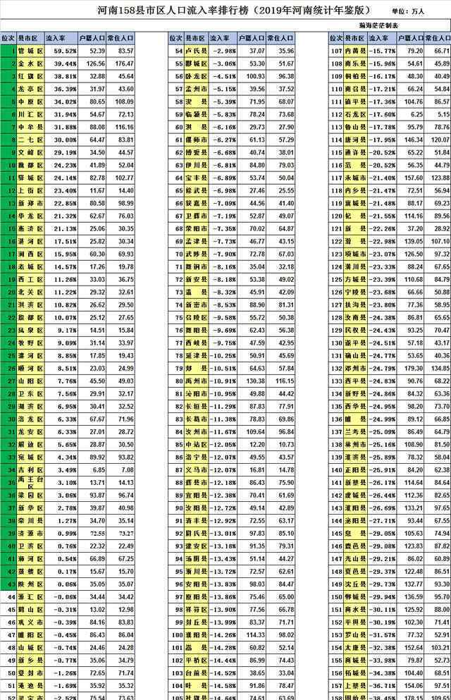 河南总人口有多少2019 河南省158县市区常住人口18地市排行榜汇总（2019年统计年鉴版）