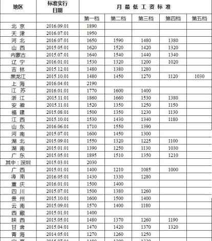 深圳历年最低工资 2016最低工资标准出炉 上海和深圳最低工资超2000元