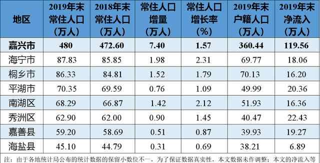 嘉兴人口 2019年嘉兴市各区县常住人口及增长率分布：海宁市人口增量最多