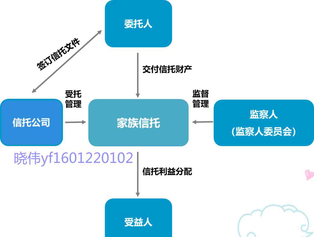 家族信托起点最低多少 【资产配置】家族信托是什么？家族信托的最低起点是多少？