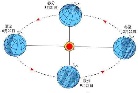 公转 地球公转速度是多少 地球公转速度最慢的节气