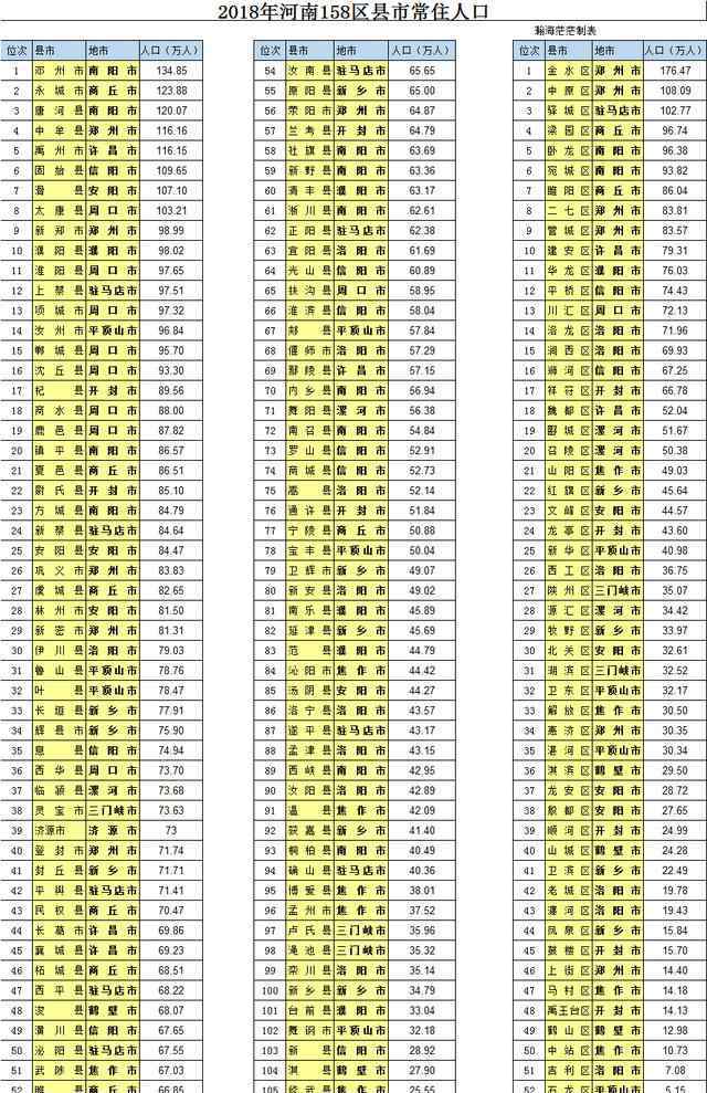 河南总人口有多少2019 河南省158县市区常住人口18地市排行榜汇总（2019年统计年鉴版）