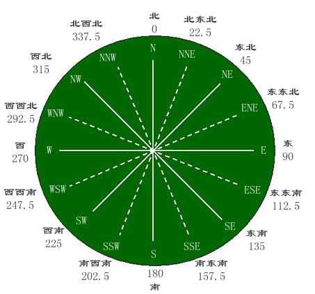 风向和风速 风向和风速是什么