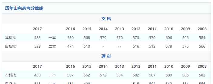 2017年山东高考分数线 2017年山东高考分数线公布 历年山东高考分数线是多少？