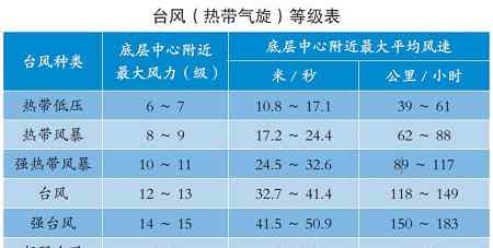 蒲福风力等级 台风的风速等级怎样划分 最高可达几级