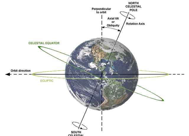 地球自转周期 地球自转的周期：什么是恒星日与太阳日