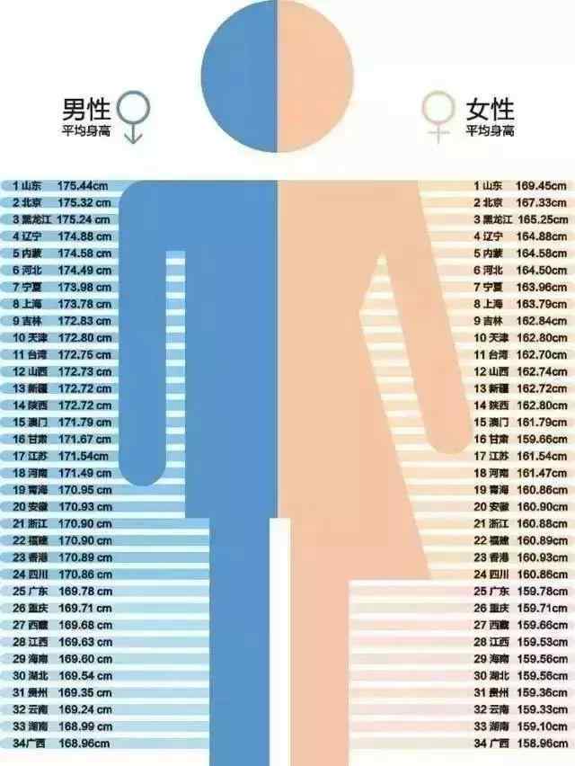 中国男女性成人平均身高出炉 身高标准是多少？ 具体是怎么一回事