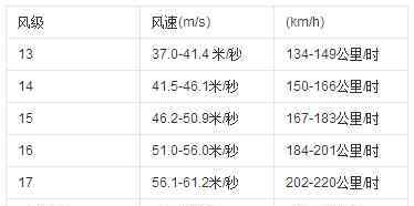 风力等级和风速对照表 风速等级是如何划分的 风速等级对照表