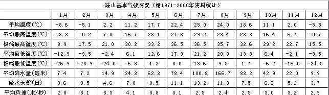 辽宁鞍山明天天气 鞍山天气介绍 鞍山气候简介