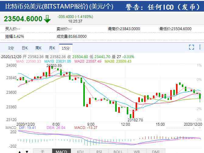 夫妻炒比特币亏2000万后自杀 真相原来是这样！