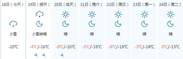 承德下雪了吗昨天 承德未来一周天气预报 19-20日有较大降温同时大风小雪相伴