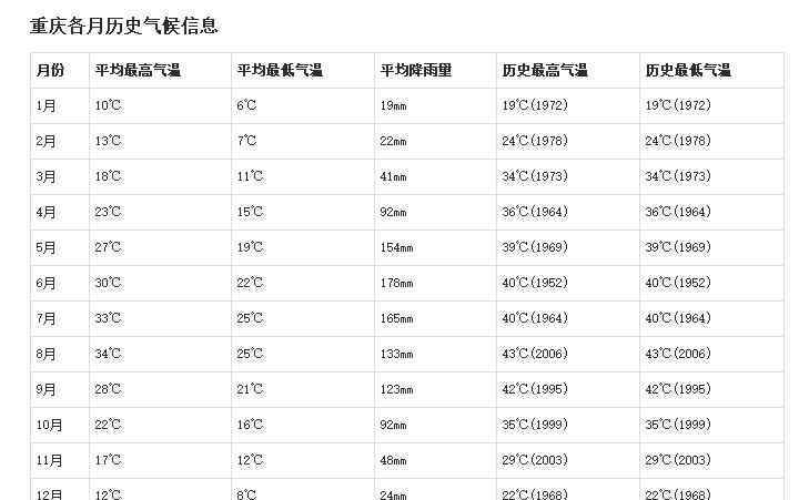 重庆温度 重庆天气介绍 重庆气候简介