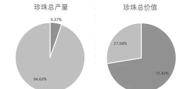 淡水珍珠 为什么淡水珍珠便宜？这就是原因！