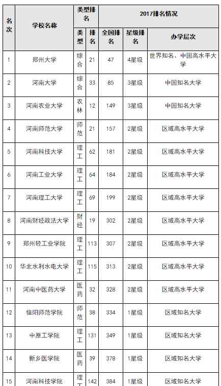 郑州大学排名 河南省大学排名 2017河南省大学综合实力排行榜 郑州大学榜首