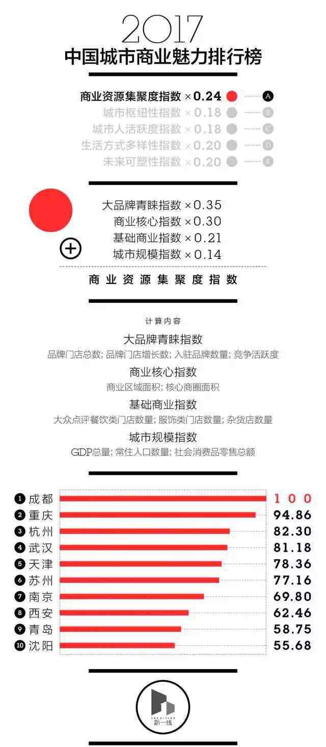 一线城市排名 最新中国城市排名出炉！新一线城市有15个附城市完整名单