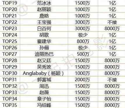中国演员片酬排行 中国娱乐圈明星片酬排名前100曝光