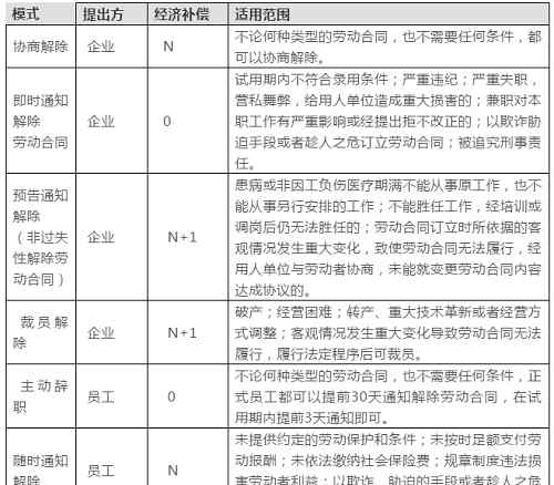 补偿金 2019离职补偿金计算公式一览表