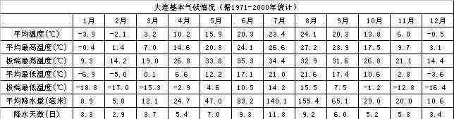 大连温度 大连天气介绍 大连气候简介