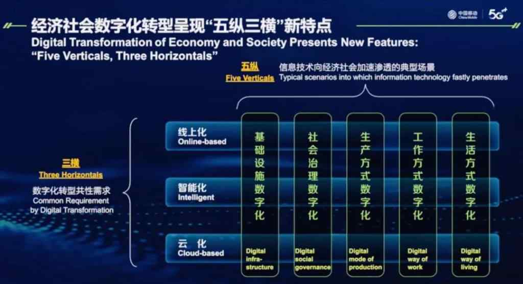 三横五纵 中国移动为何要提出“五纵三横”新思维？