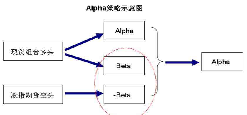 阿尔法套利 干货 | 什么是Alpha套利？