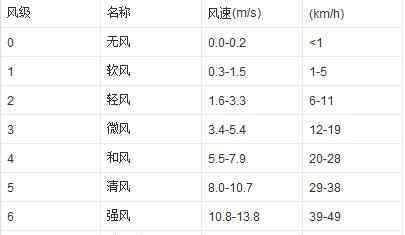 风速风向气象站 风速与风向 气象站一天测几次风速