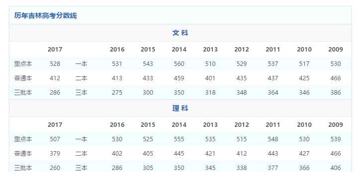 2017高考分数线是多少 历年吉林高考分数线 2017年吉林高考分数线是多少？