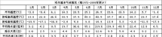 河北省沧州市沧县天气 沧州天气介绍 沧州气候简介