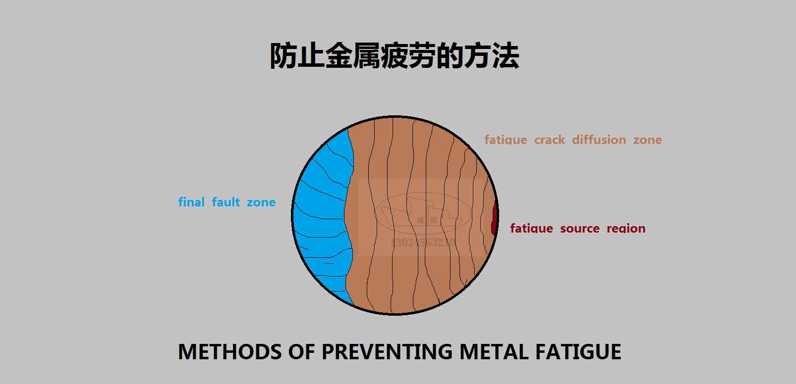 金属疲劳 防止金属疲劳的方法