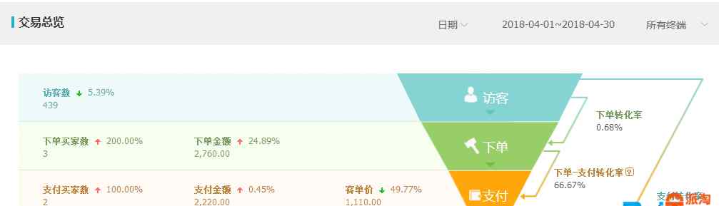 厦门电商品牌推广 揭秘厦门派淘电商代运营骗局