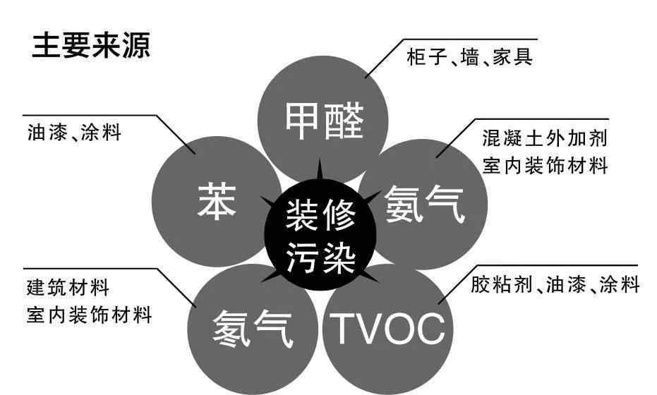 室内空气污染治理 室内空气污染的原因及治理方案