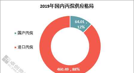 丙烷 国内丙烷市场供应简析