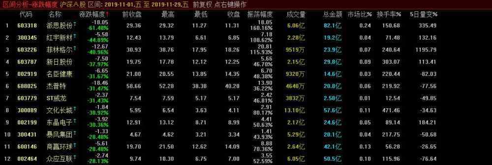 11月股票跌幅 11月个股跌幅榜，最惨的股民月亏超61％，沪指跌去前两个月涨幅