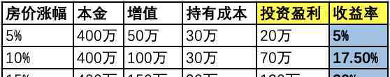 房地产投资回报率 买了五套房，才发现原来要算房产投资回报率