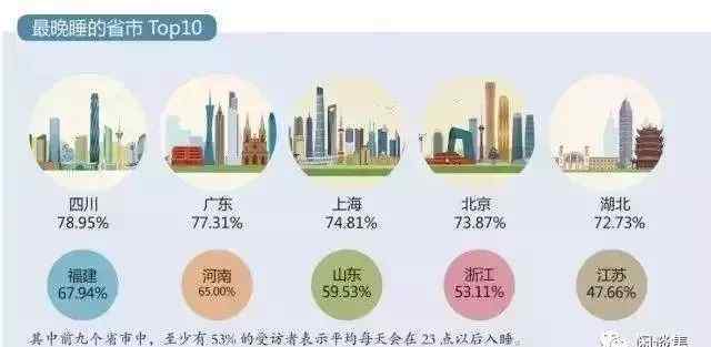 连睡 两位记者接连离世：睡眠很重要，但8成国人缺觉