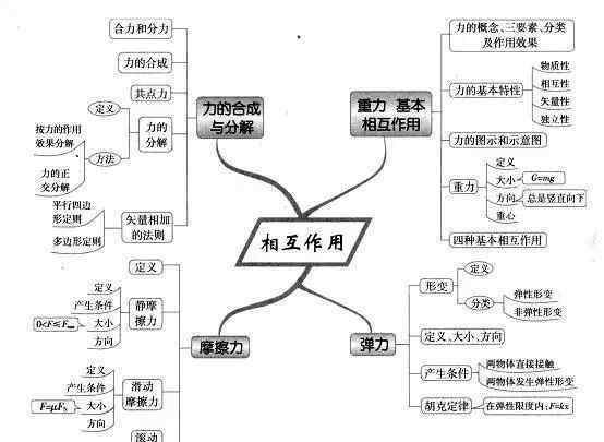 曲线运动思维导图 超全的高中物理思维导图，39张图扫清三年知识点！